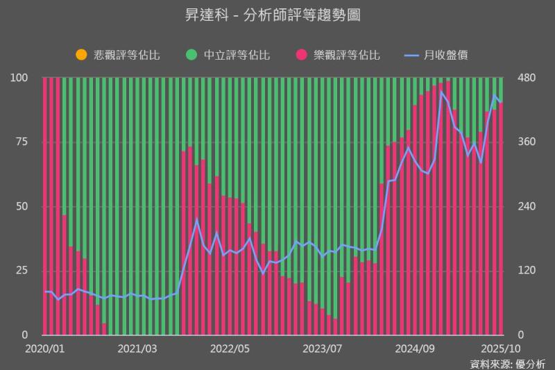昇達科(3491) 低軌衛星業務成長帶動毛利率回升,手中訂單達 8 億元推升 Q4 成長動能