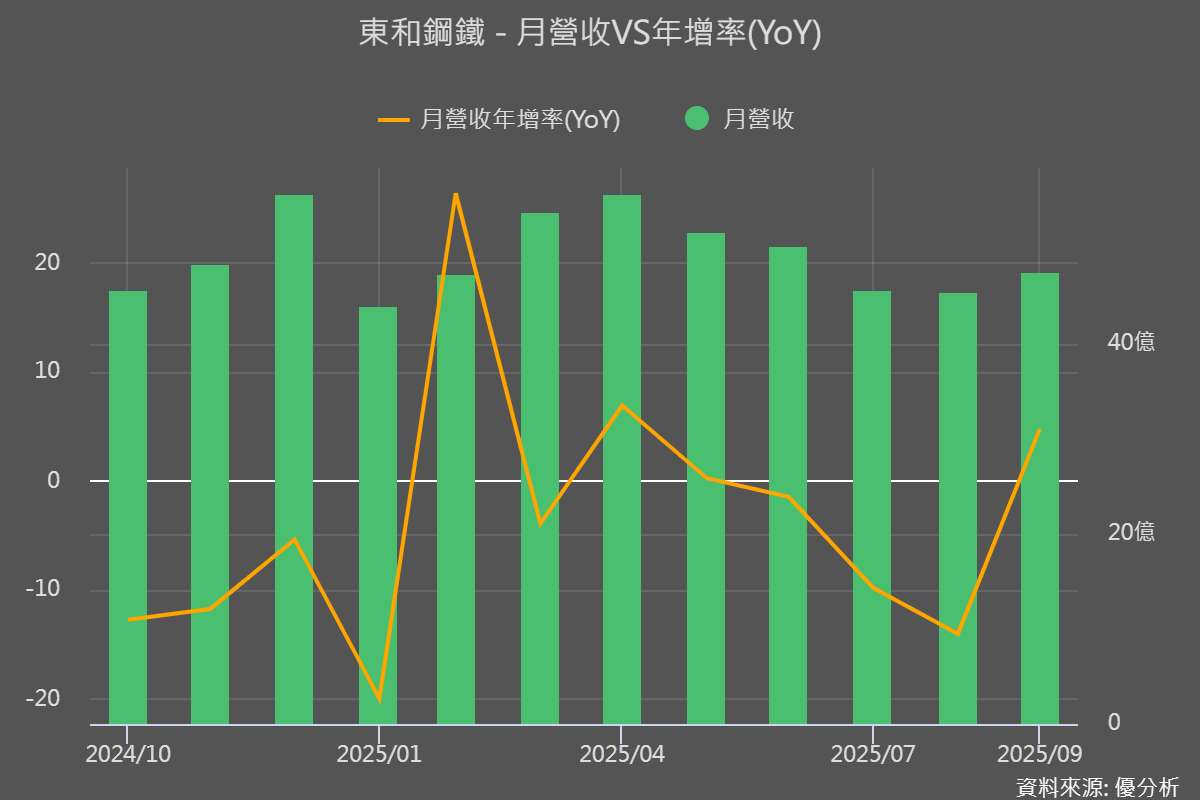 圖片來源：優分析產業資料庫