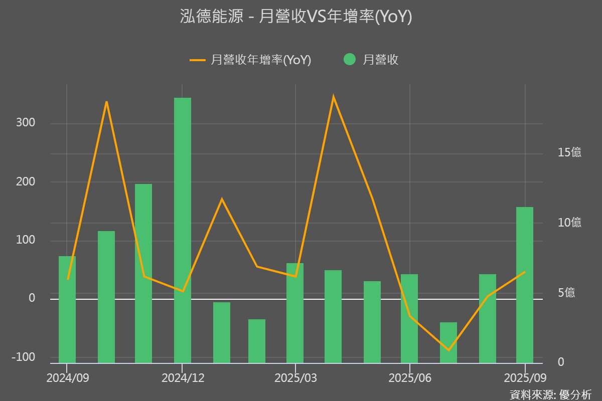 泓德能源 (6873) 9月營月增七成，聯手美企 ArcTrade 攻亞太能源交易市場