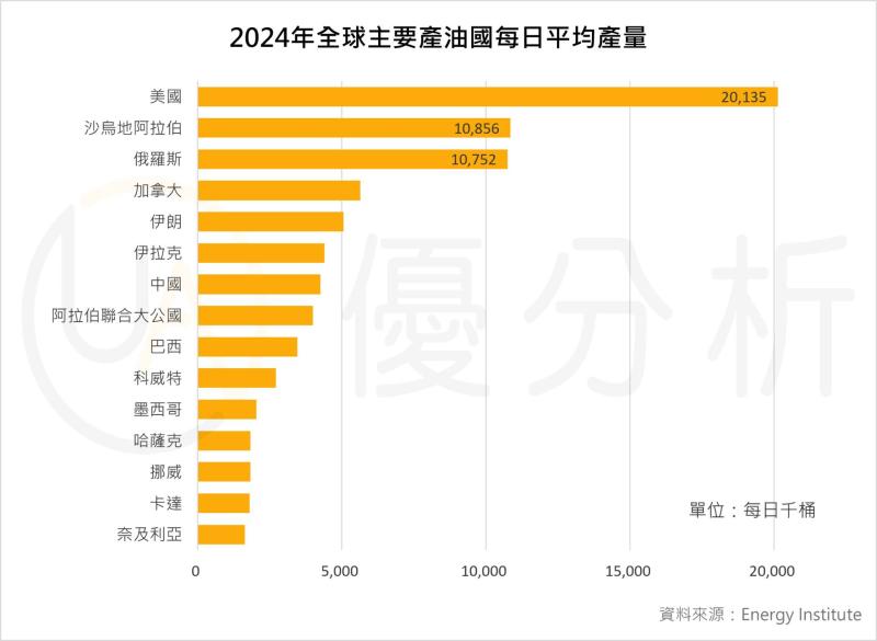 能源｜美國與歐盟制裁升級，全球第三大產油國遭圍堵
