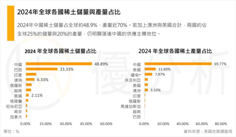 關鍵礦物｜美澳簽署85億美元協議，能改變中國主導的格局嗎？
