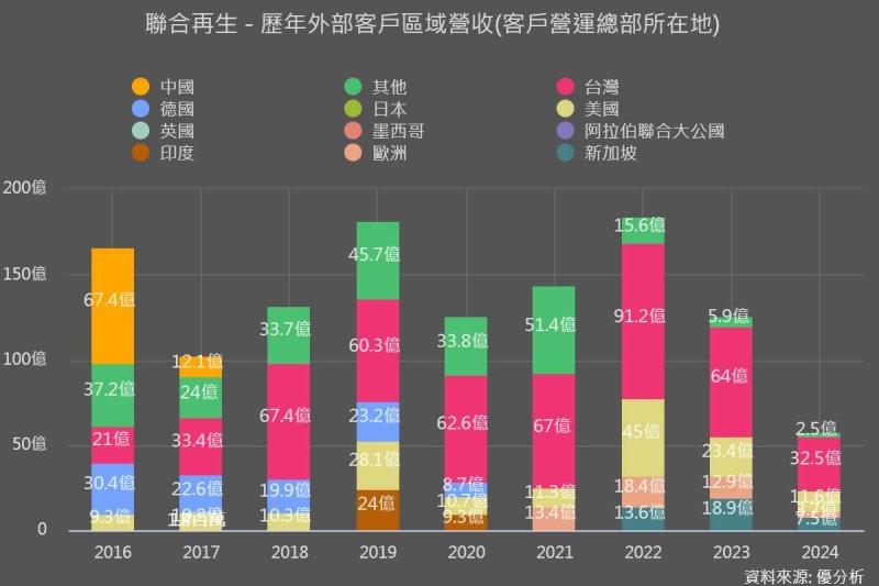 聯合再生 (3576)股價漲停!台灣光電冷、海外市場熱?