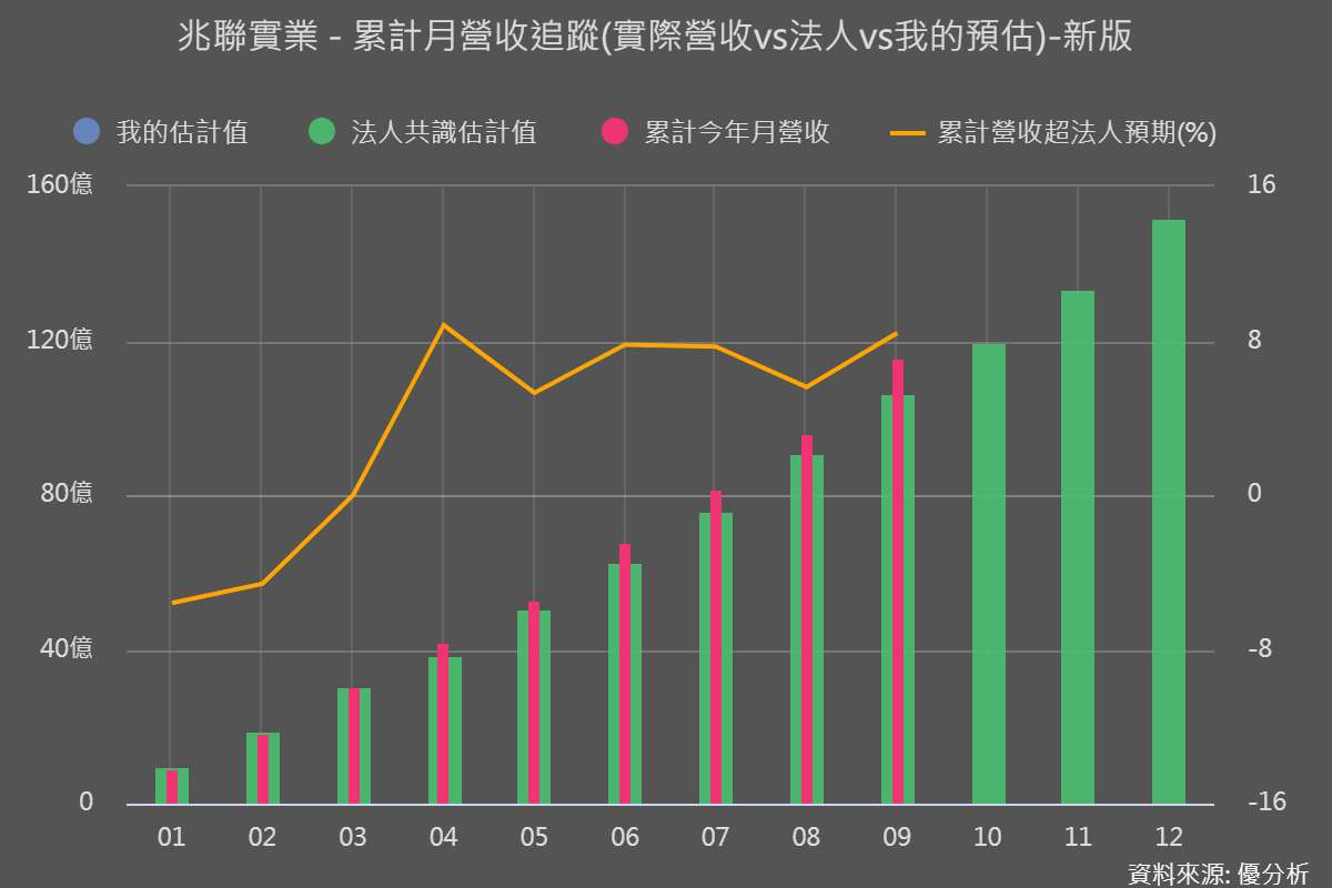 兆聯實業 (6944) 2025前三季營收超越去年全年,訂單衝上 222 億元