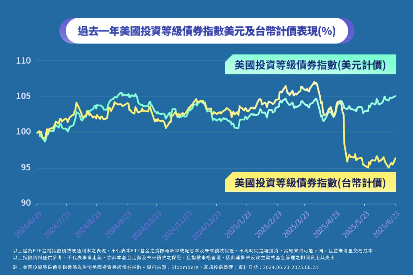 00982D 主動富邦動態入息ETF