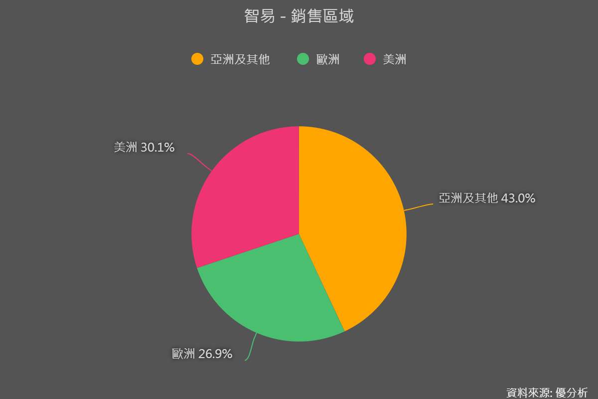 3596 智易 銷售區域