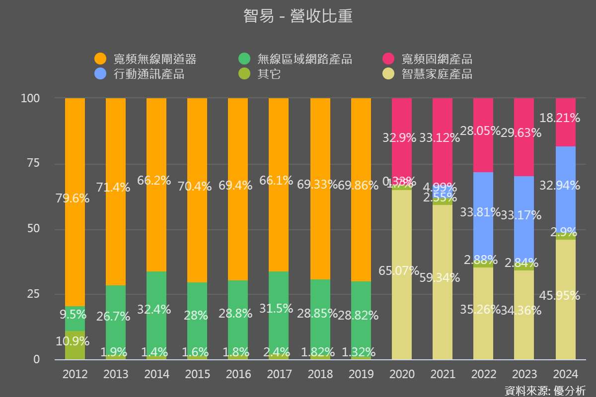 3596 智易 營收占比