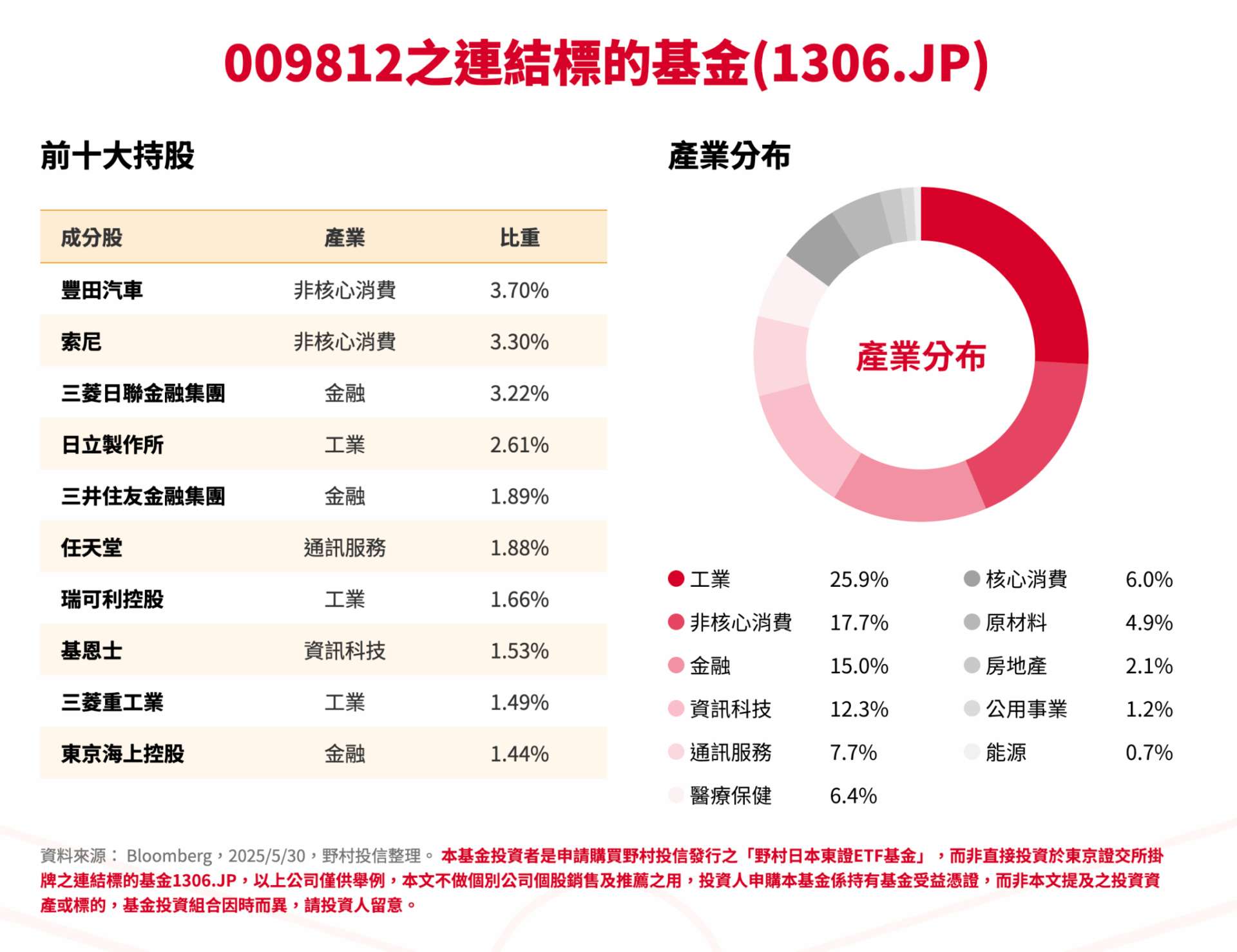 009812 ETF連結 1306 JP的持股比例