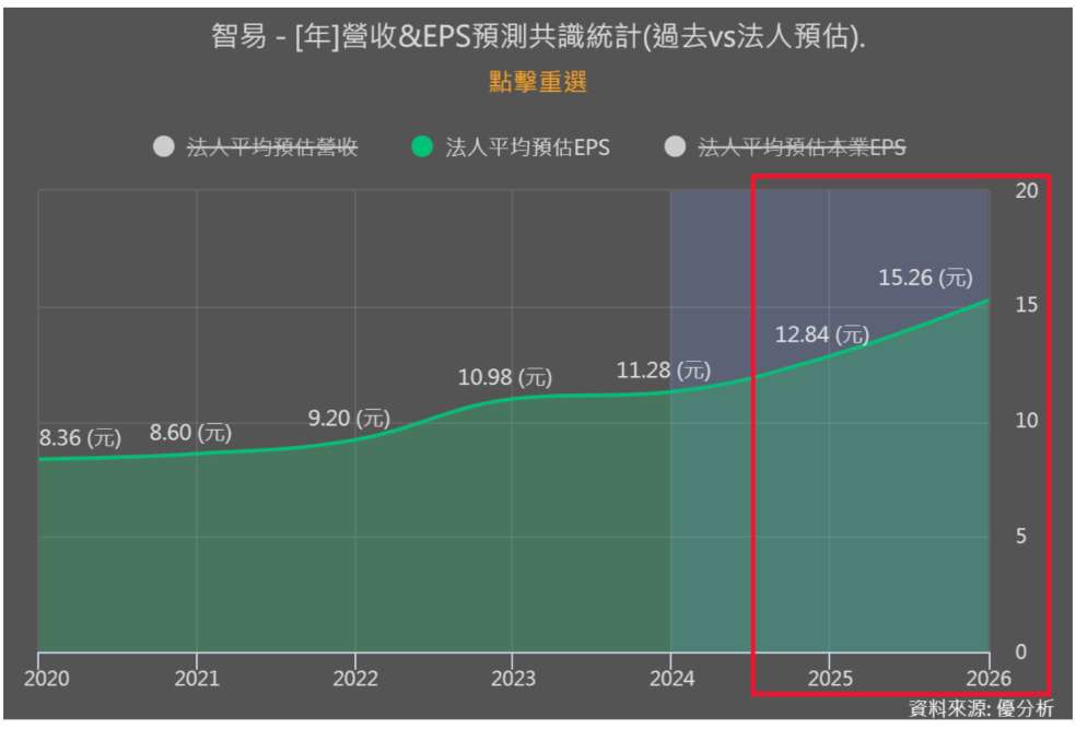 3596 智易 法人預估EPS