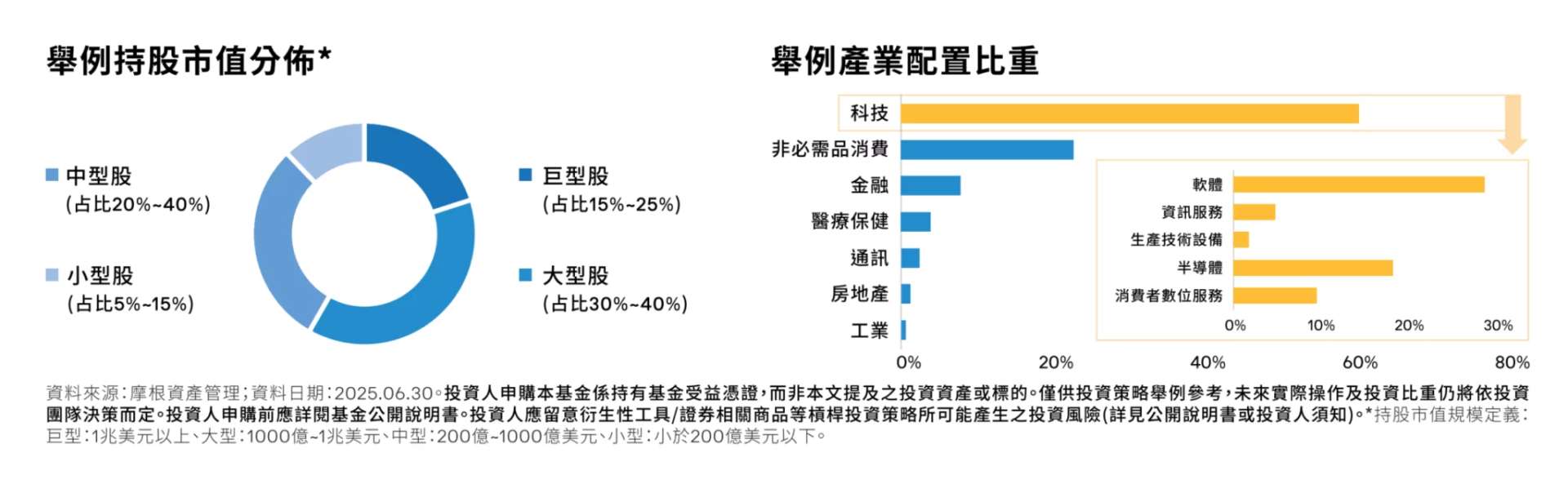 00989A 摩根ETF基金 舉例持股市值分布 產業配置比重