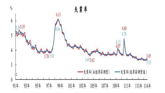 對等關稅影響漸浮現 主計總處：8月失業率3.45% 創近1年高