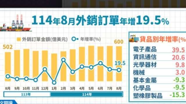 〈外銷訂單〉連7紅！8月外銷訂單年增近2成、電子產品輸美暴增65%