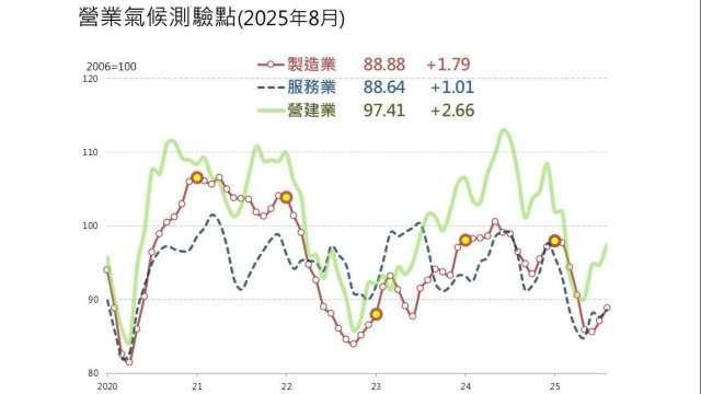 〈台經院看景氣〉關稅、匯率衝擊淡化 製造業、服務業營業氣候連2月反彈
