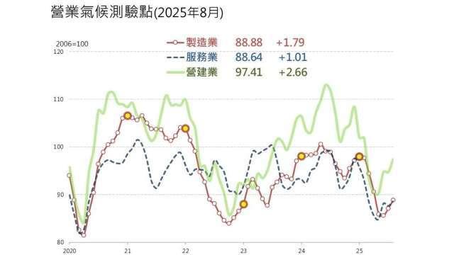 〈房產〉台經院看房市 選擇性信用管制未鬆綁 短期持續「量縮價緩跌」