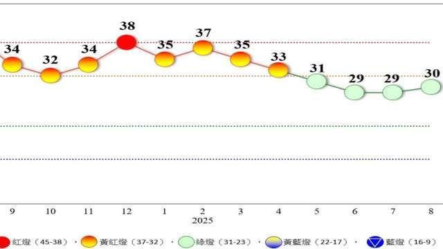 〈景氣燈號〉連4綠！8月靠台股助攻回至30分 AI續當定海神針 但2大隱憂浮現