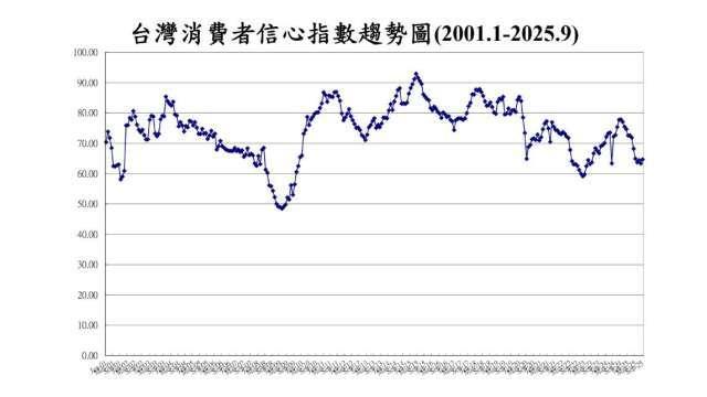 9月消費者信心回升 投資台股信心高漲 衝上今年新高