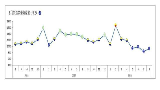 傳產低迷減產 8月製造業景氣燈號連4藍
