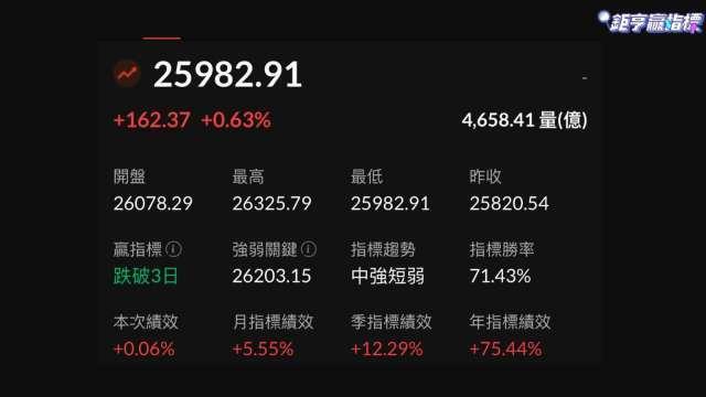圖片來源：由鉅亨網提供