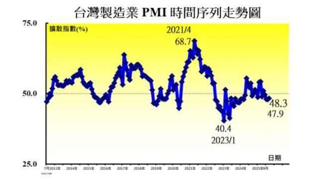 我9月製造業PMI連4月緊縮 中經院：傳產表現偏弱
