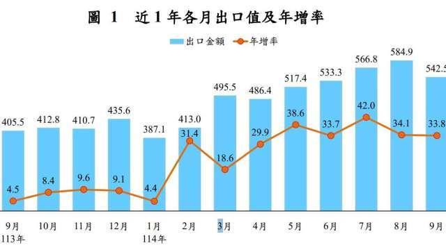 〈進出口統計〉9月出口年增33.8%！前三季4526億美元年增近3成史上最旺