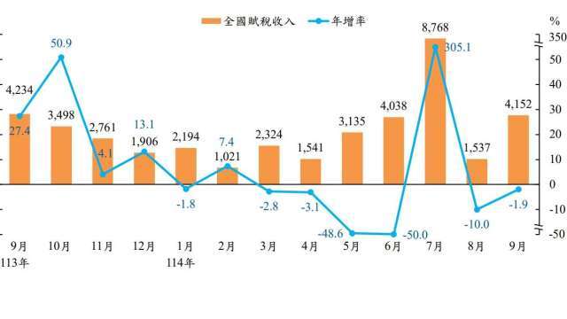 圖片來源：由鉅亨網提供