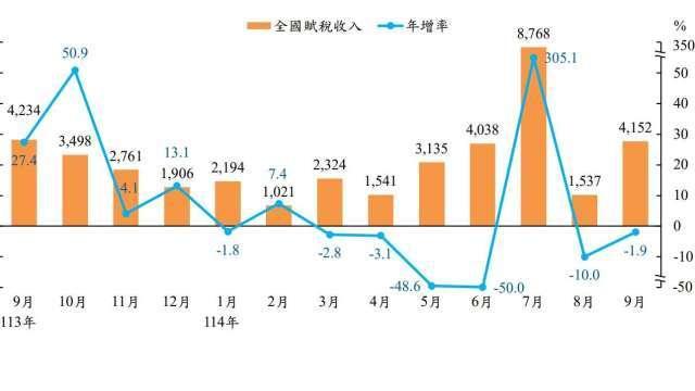 〈稅收統計〉9月稅收4152億元年減1.9% 證交稅狂增5成難擋土增稅、契稅雙降