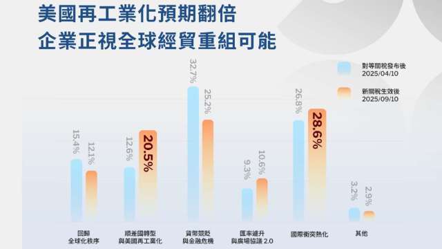 圖片來源：由鉅亨網提供