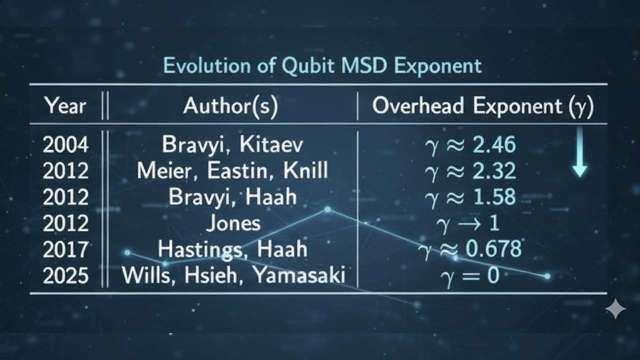 鴻海量子計算研究新成果 首次實現魔術態淨化常數開銷