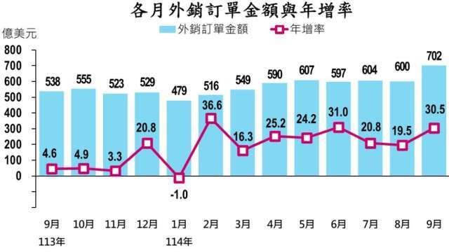 圖片來源：由鉅亨網提供