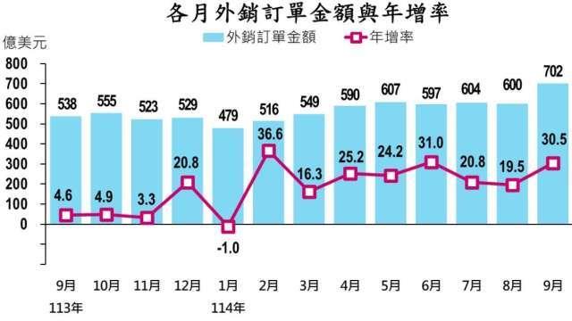〈外銷訂單〉創三高！9月首度突破700億美元年增3成 Q3、前3季同創新高