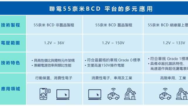 聯電推55奈米BCD平台 搶三應用商機