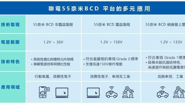 聯電推55奈米BCD平台 搶三應用商機