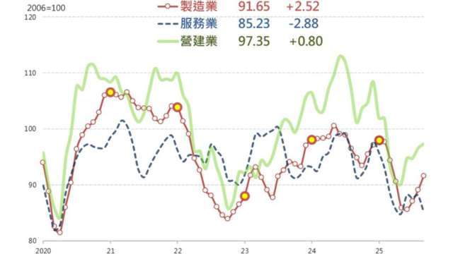 台經院：9月製造業景氣連3升站上91.65點 營建回溫 服務業轉跌