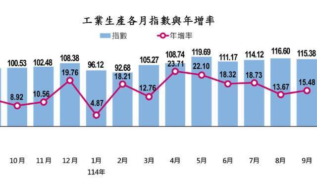 19紅！9月工業、製造業生產指數年增15.48%、16.9% 電腦電子光學月增突出