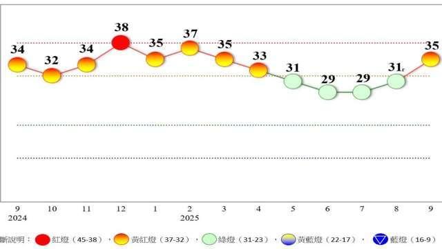 〈景氣燈號〉9月由綠轉亮黃紅燈 綜合分數暴增4分飆至35分寫半年新高