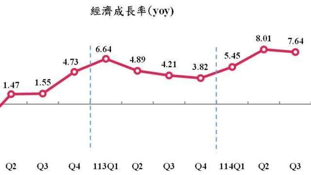 AI爆發式需求助攻 Q3 GDP年增達7.64%遠超預期