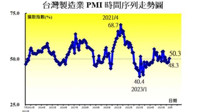 電子業缺貨漲價潮推升 10月我製造業PMI終結連4縮