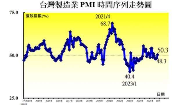 電子業缺貨漲價潮推升 10月我製造業PMI終結連4縮