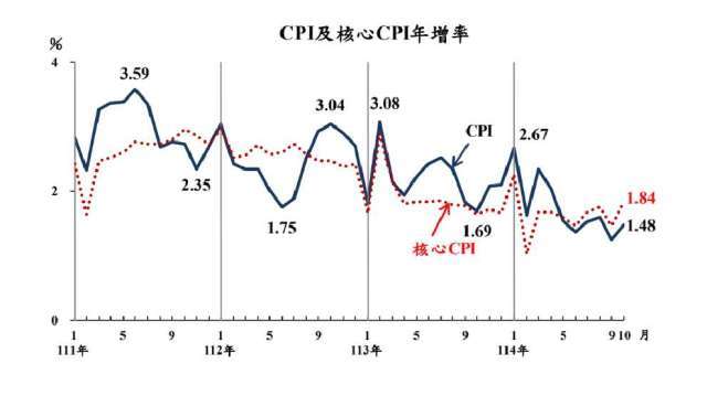 台灣10月CPI年增率1.48% 惟豬肉年漲9%且尚未反映非洲豬瘟