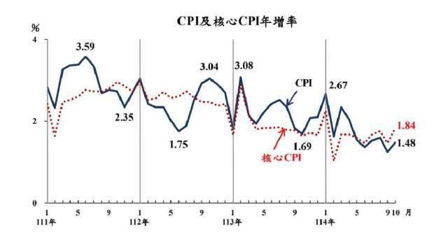 台灣10月CPI年增率1.48% 惟豬肉年漲9%且尚未反映非洲豬瘟