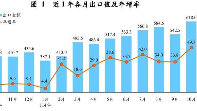 〈進出口統計〉連24紅！10月出口飆出618億美元歷史高 對美出口年增1.4倍