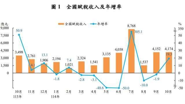 〈稅收統計〉大進補！10月實徵4174億元今年次高 證交稅303億元創28年紀錄