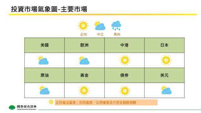 國泰證11月投資觀點 看好中港日股、債券市場