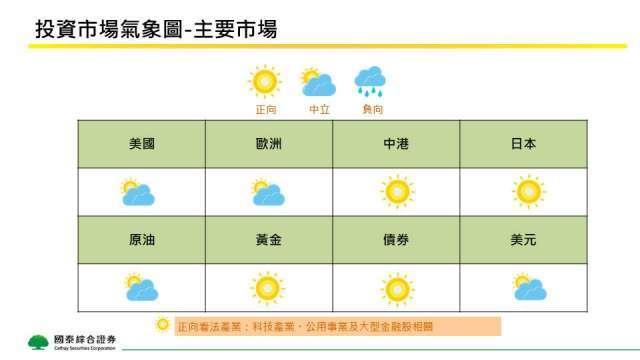 國泰證11月投資觀點 看好中港日股、債券市場
