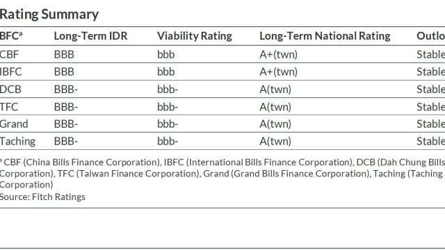 惠譽評等台灣6家票券皆「穩定」明年轉佳 受惠利差擴大使RWA衝破1%