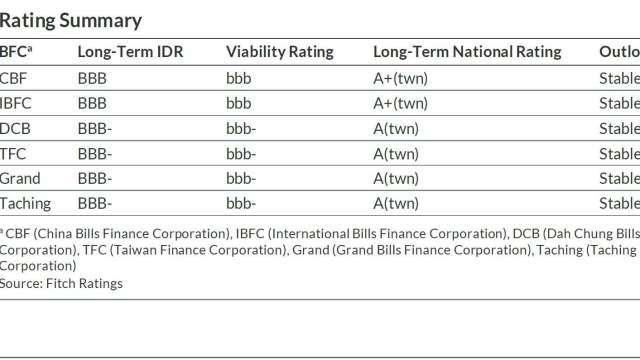 惠譽評等台灣6家票券皆「穩定」明年轉佳 受惠利差擴大使RWA衝破1%