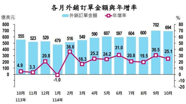 〈外銷訂單〉AI助攻連9紅！10月693.7億美元創同期高 電子資通訊獨占500億美元