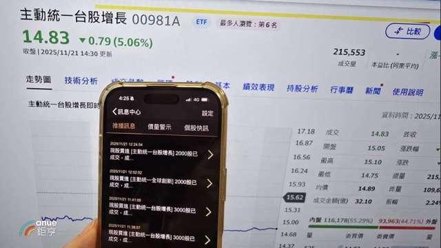 無懼台股跳水！單日19億元逢低搶買00981A 連22日未見資金流出