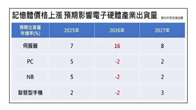 記憶體價漲 凱基示警恐衝擊PC和智慧型手機出貨衰退
