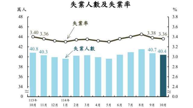 10月我失業率3.36% 連2月下滑 續創25年同期低