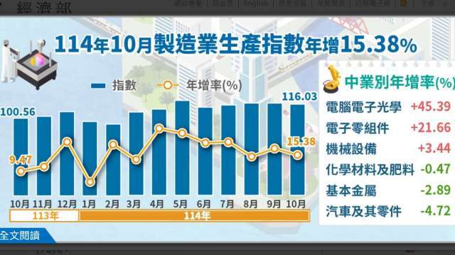 〈工業生產指數〉AI拉動20紅！10月工業及製造業指數雙創同期新高
